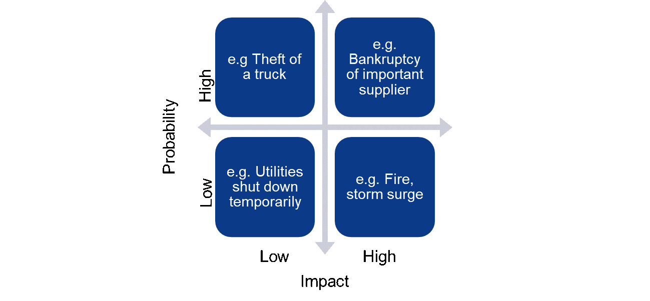 Supply chain risk management 