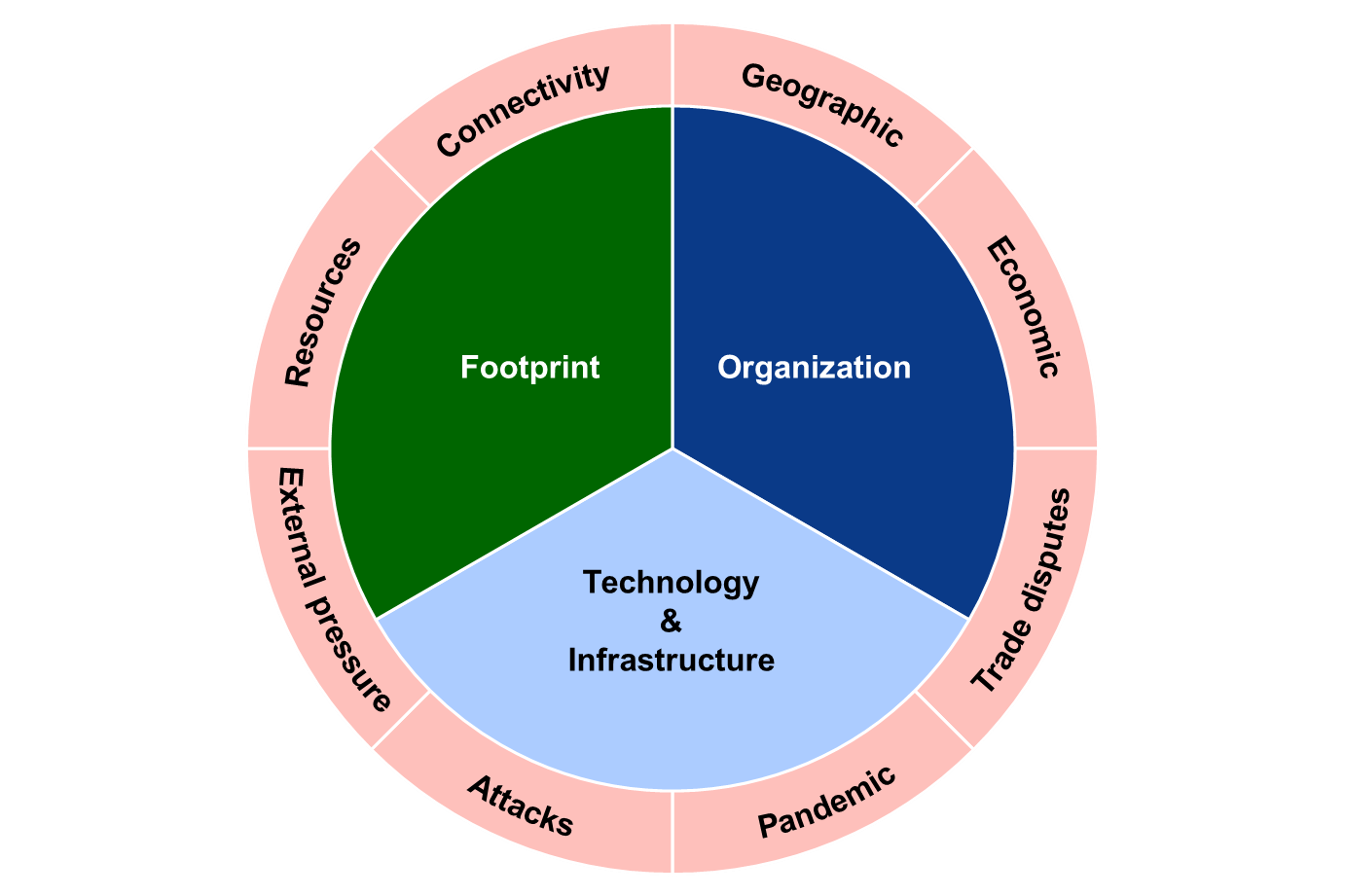 BCI’s Resilience Framework 