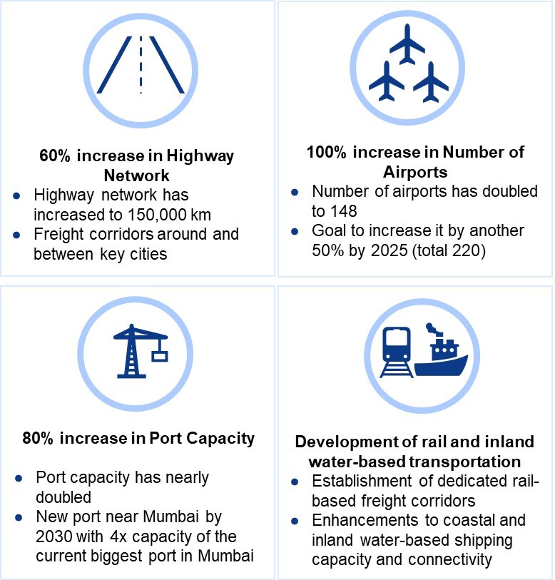 Infrastructure Development