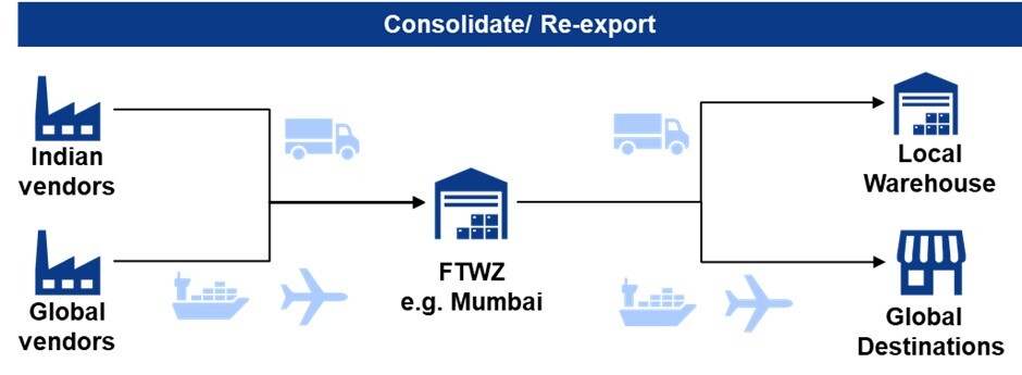 Consolidation Centre in a Free Trade Warehousing Zone in India