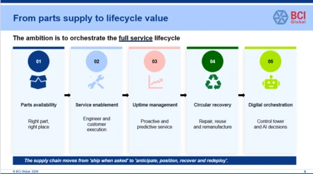 Aftermarket supply chains – hidden profit engine?
