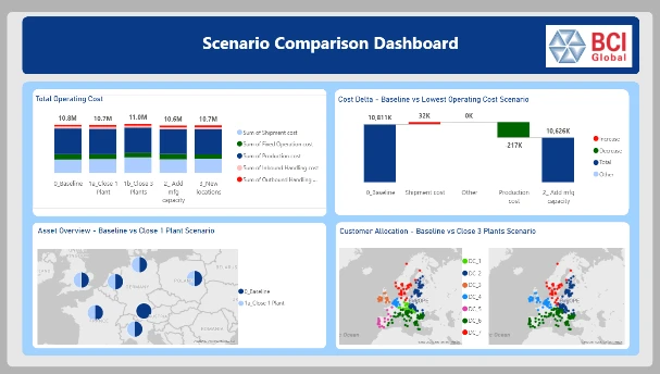 Living network scenario's overview